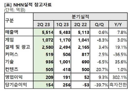 NHN 2분기 실적 요약. NHN 제공
